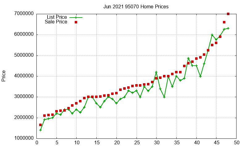 95070 Homes Just Sold 2021-06 95070 Homes Just Sold 2021-06