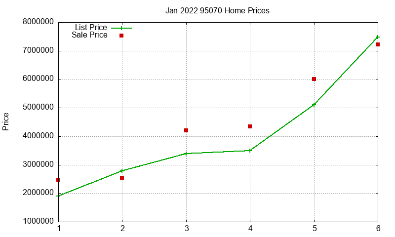 95070 Homes Just Sold 2022-01