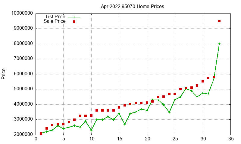 95070 Homes Just Sold 2022-04 95070 Homes Just Sold 2022-04