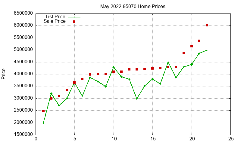 95070 Homes Just Sold 2022-05 95070 Homes Just Sold 2022-05