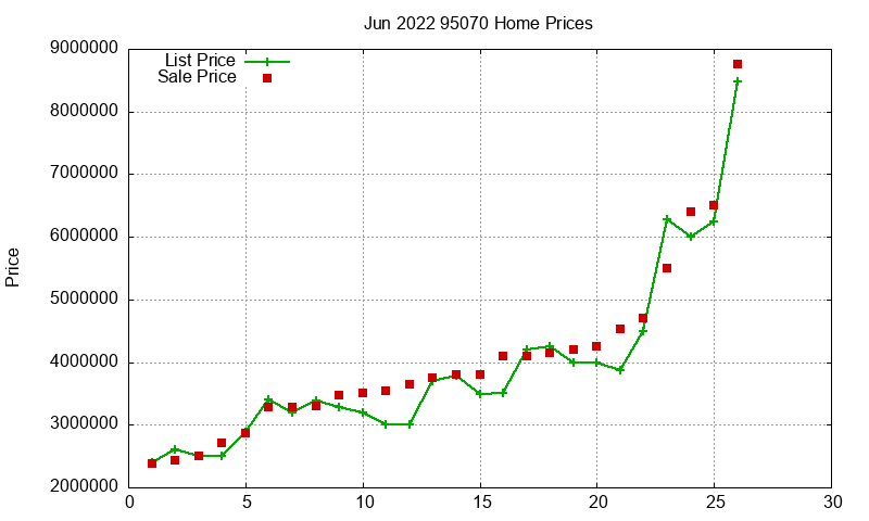 95070 Homes Just Sold 2022-06