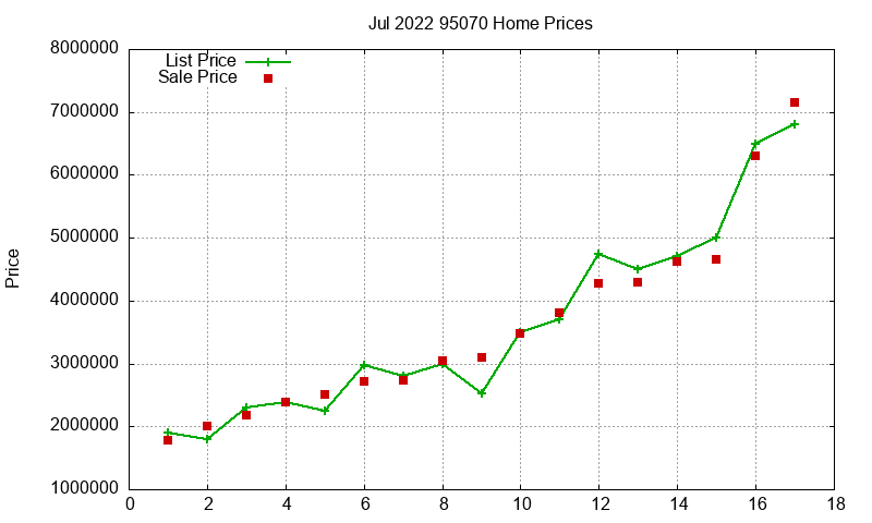 95070 Homes Just Sold 2022-07