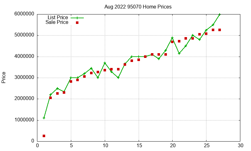 95070 Homes Just Sold 2022-08