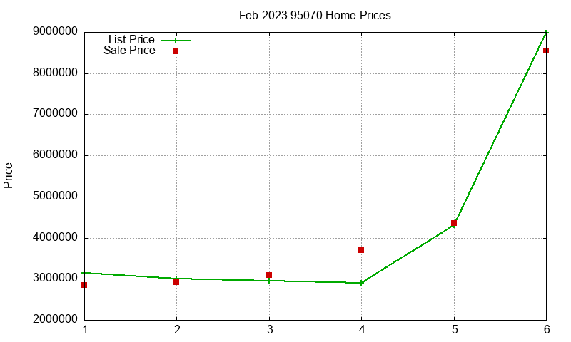 95070 Homes Just Sold 2023-02 95070 Homes Just Sold 2023-02