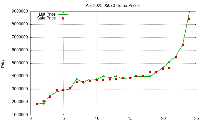 95070 Homes Just Sold 2023-04 95070 Homes Just Sold 2023-04