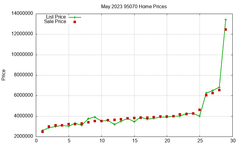 95070 Homes Just Sold 2023-05 95070 Homes Just Sold 2023-05