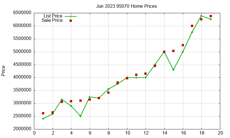 95070 Homes Just Sold 2023-06 95070 Homes Just Sold 2023-06