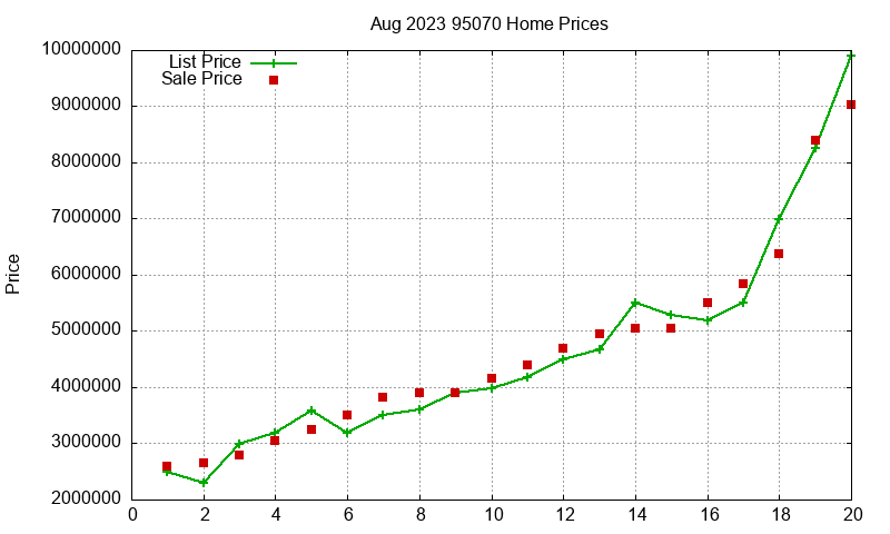 95070 Homes Just Sold 2023-08 95070 Homes Just Sold 2023-08