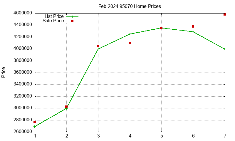 95070 Homes Just Sold 2024-02 95070 Homes Just Sold 2024-02