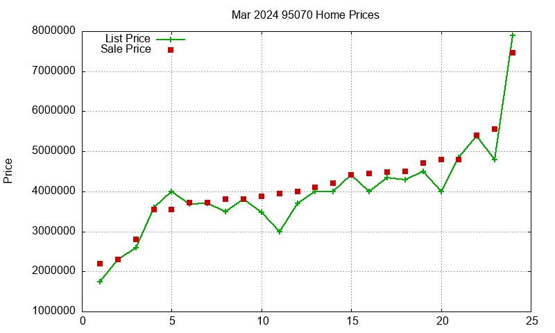 95070 Homes Just Sold 2024-03 95070 Homes Just Sold 2024-03