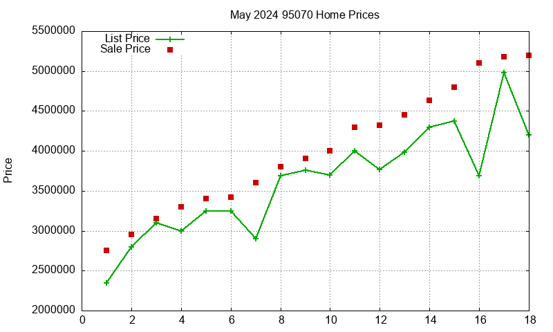 95070 Homes Just Sold 2024-05