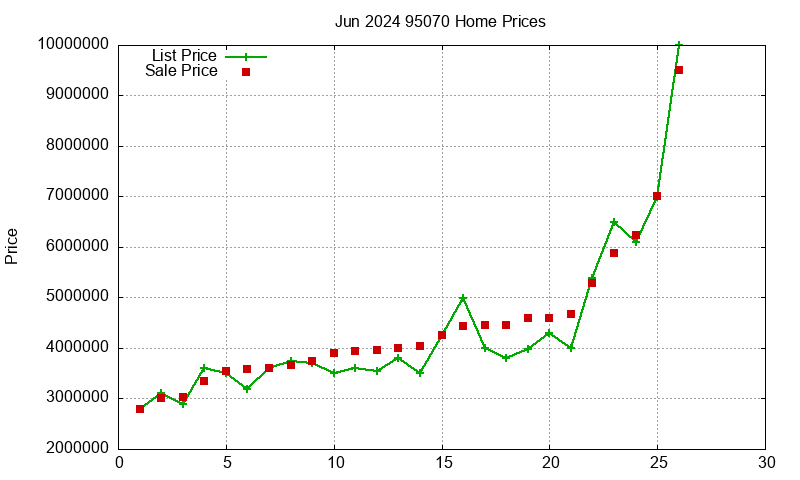 95070 Homes Just Sold 2024-06