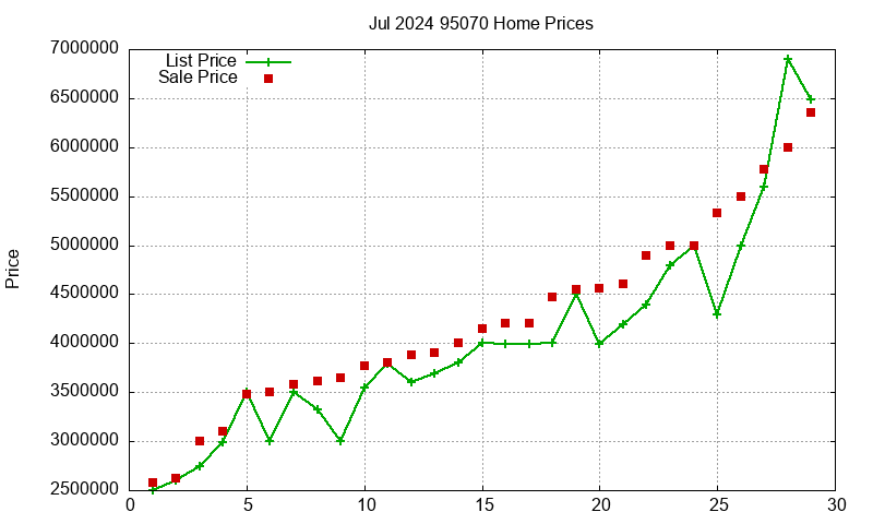 95070 Homes Just Sold 2024-07 95070 Homes Just Sold 2024-07