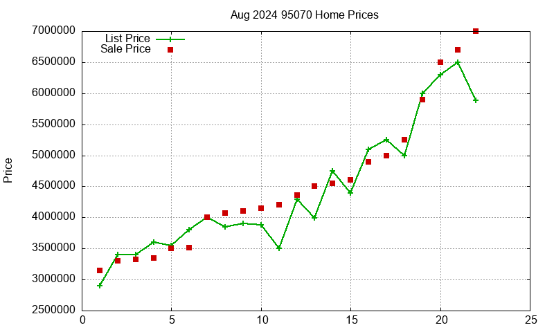 95070 Homes Just Sold 2024-08