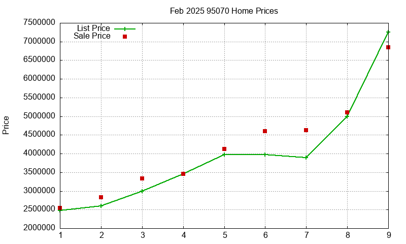 95070 Homes Just Sold 2025-02