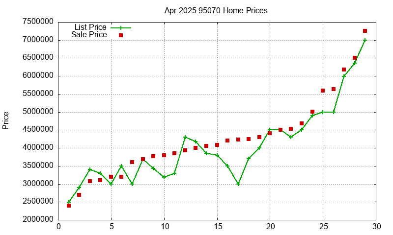95070 Homes Just Sold 2025-04