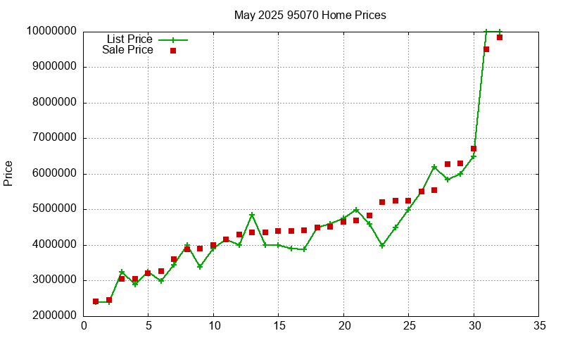 95070 Homes Just Sold 2025-05