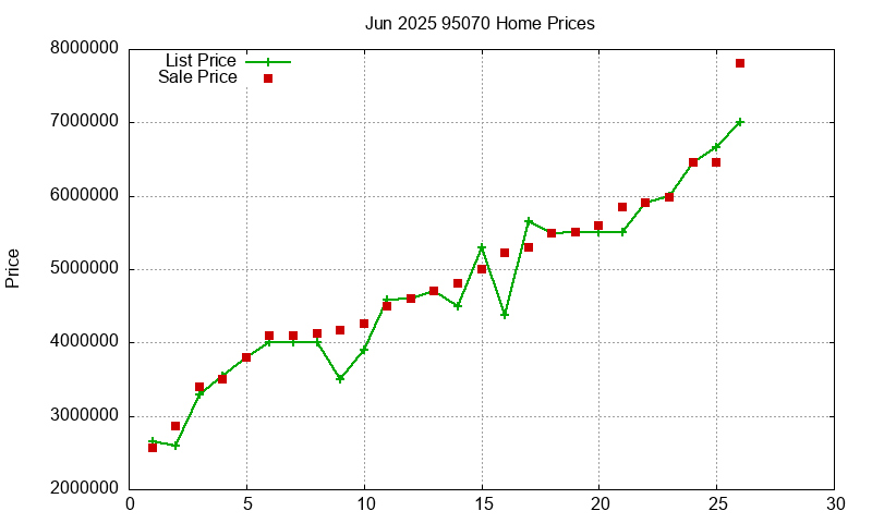 95070 Homes Just Sold 2025-06 95070 Homes Just Sold 2025-06