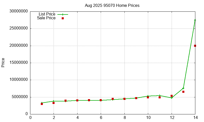 95070 Homes Just Sold 2025-08