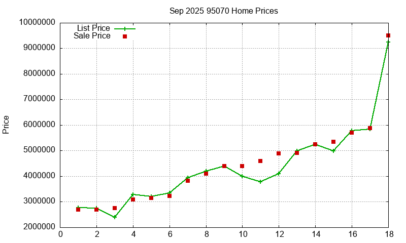 95070 Homes Just Sold 2025-09