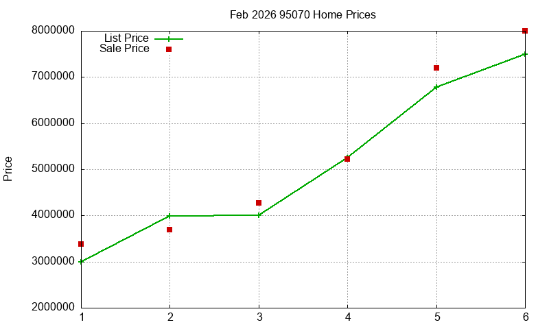 95070 Homes Just Sold 2026-02 95070 Homes Just Sold 2026-02