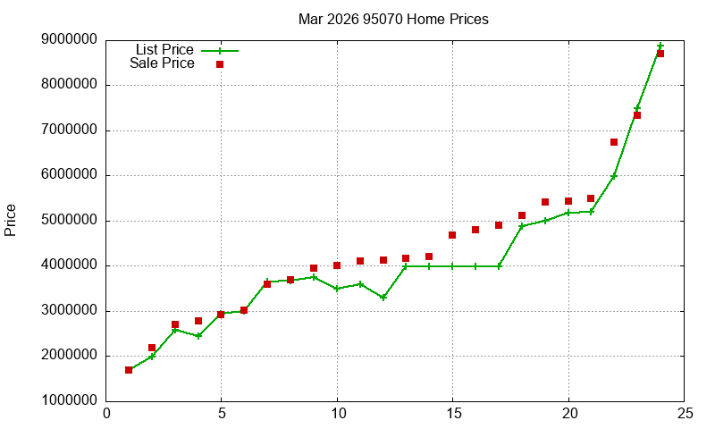 95070 Homes Just Sold 2026-03