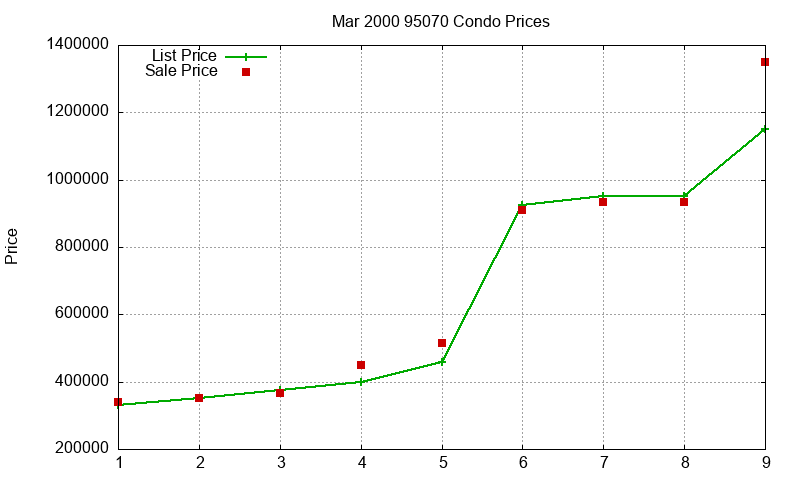 95070 Condos Just Sold 2000-03