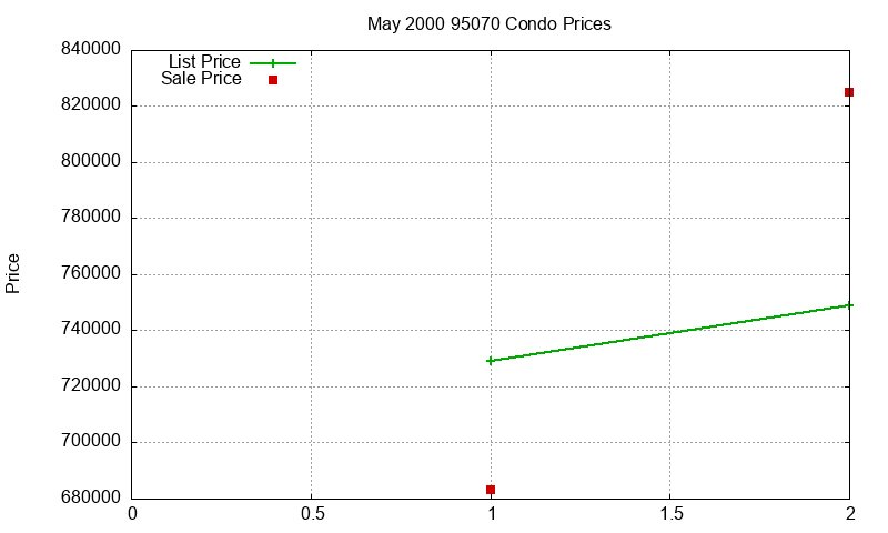 95070 Condos Just Sold 2000-05