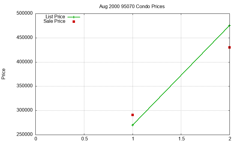95070 Condos Just Sold 2000-08