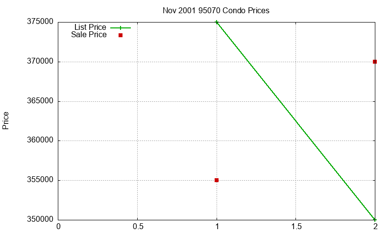 95070 Condos Just Sold 2001-11