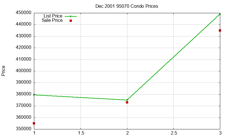 95070 Condos Just Sold 2001-12