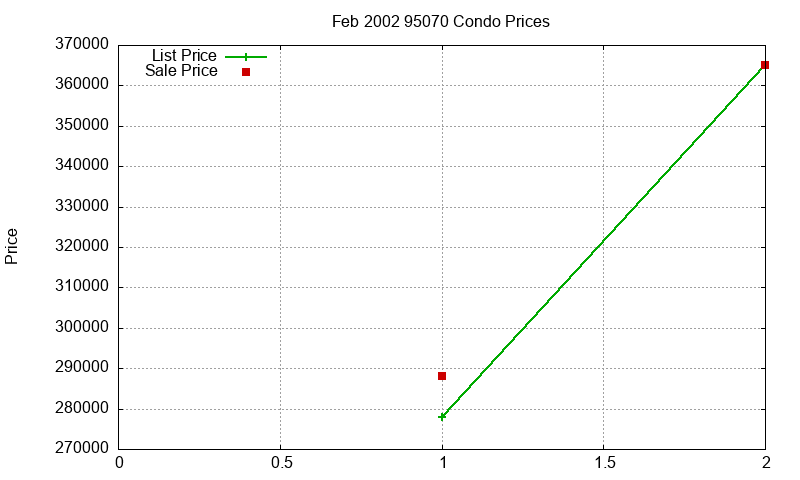95070 Condos Just Sold 2002-02 95070 Condos Just Sold 2002-02