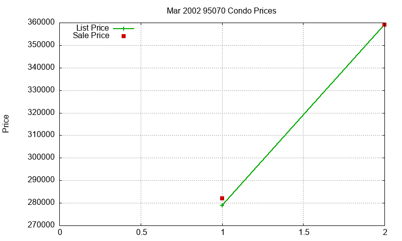 95070 Condos Just Sold 2002-03 95070 Condos Just Sold 2002-03