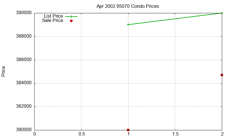 95070 Condos Just Sold 2002-04