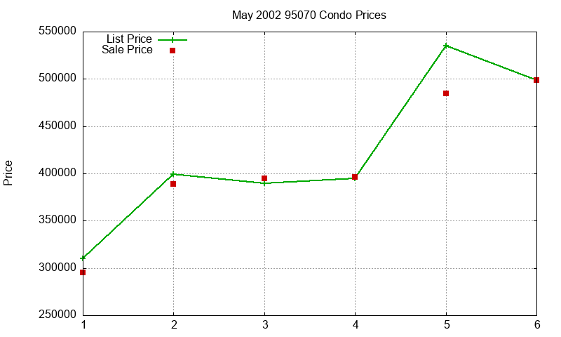 95070 Condos Just Sold 2002-05