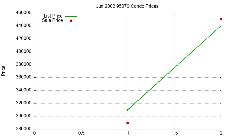 95070 Condos Just Sold 2002-06