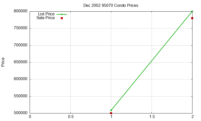 95070 Condos Just Sold 2002-12 95070 Condos Just Sold 2002-12