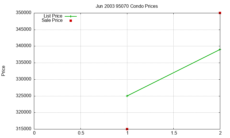 95070 Condos Just Sold 2003-06