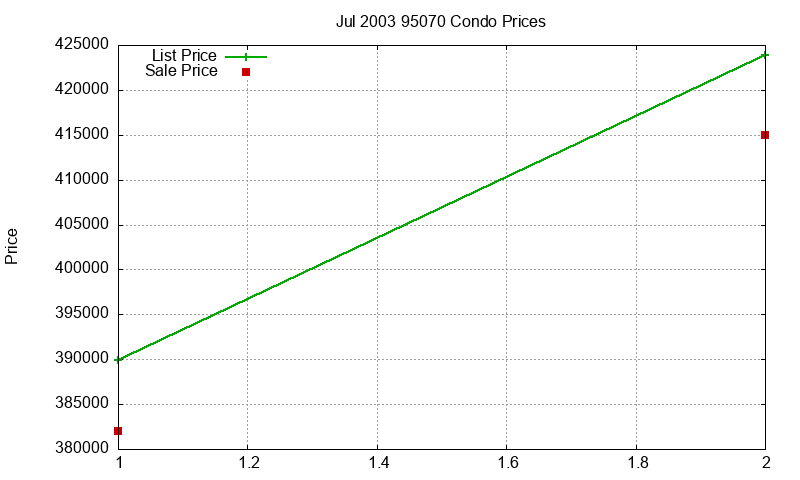 95070 Condos Just Sold 2003-07