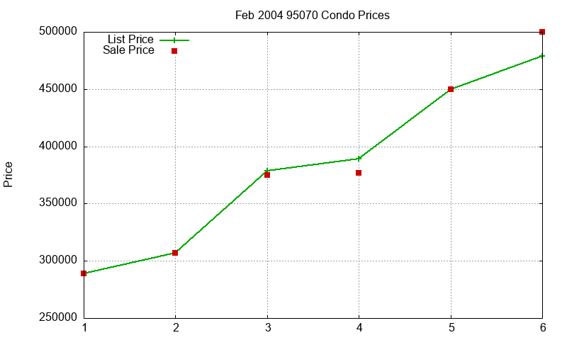 95070 Condos Just Sold 2004-02 95070 Condos Just Sold 2004-02
