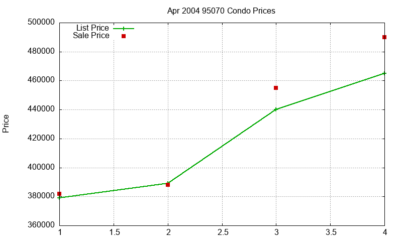 95070 Condos Just Sold 2004-04 95070 Condos Just Sold 2004-04