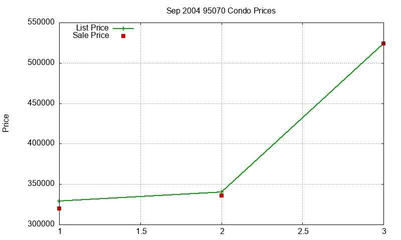 95070 Condos Just Sold 2004-09