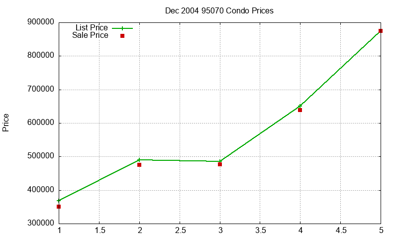 95070 Condos Just Sold 2004-12