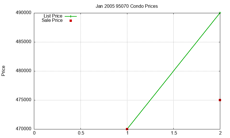 95070 Condos Just Sold 2005-01