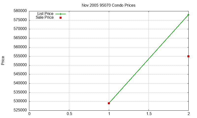 95070 Condos Just Sold 2005-11