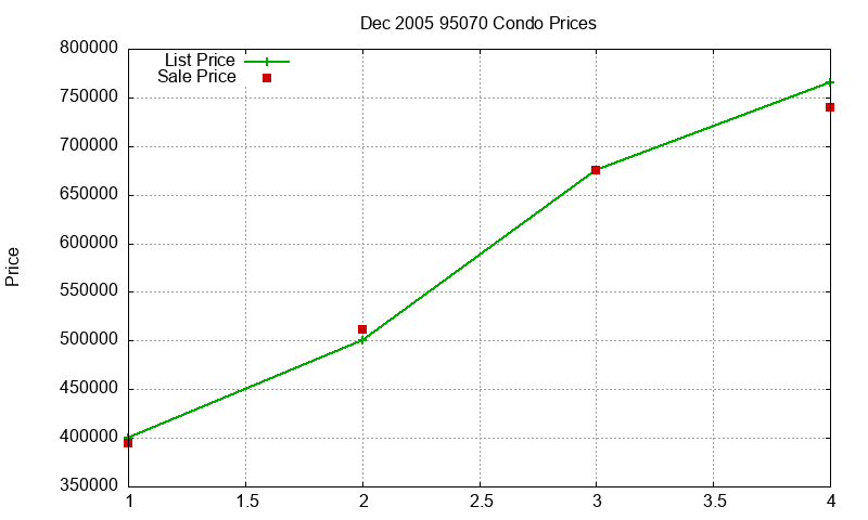 95070 Condos Just Sold 2005-12