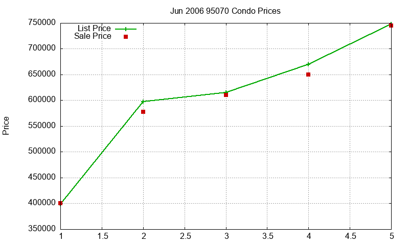 95070 Condos Just Sold 2006-06