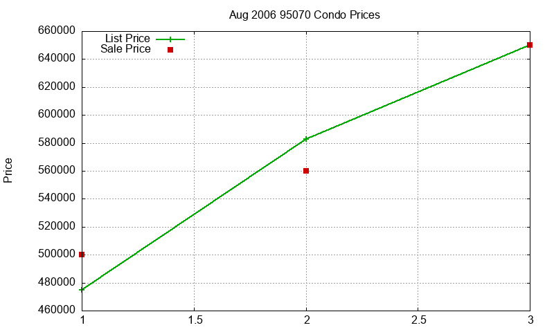95070 Condos Just Sold 2006-08