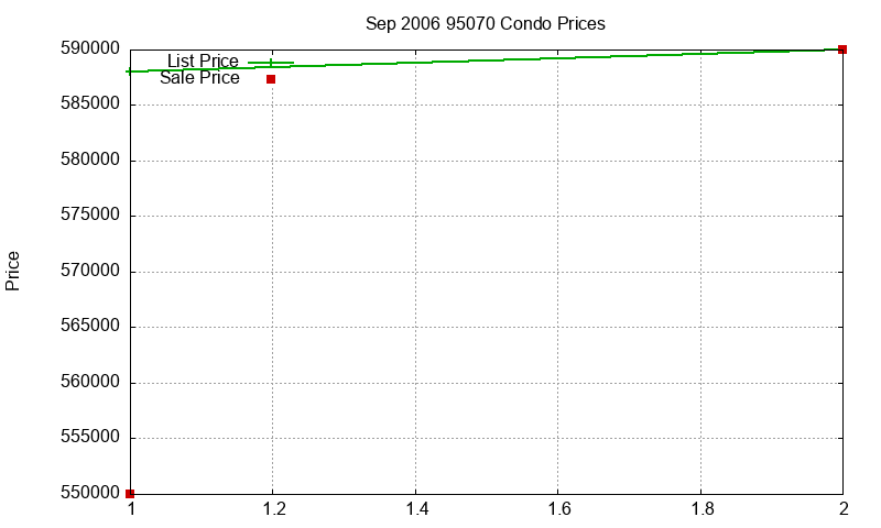95070 Condos Just Sold 2006-09 95070 Condos Just Sold 2006-09