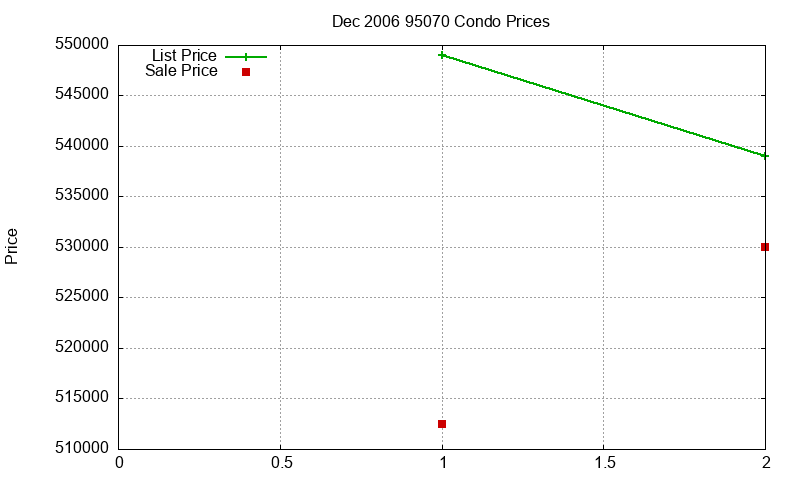 95070 Condos Just Sold 2006-12